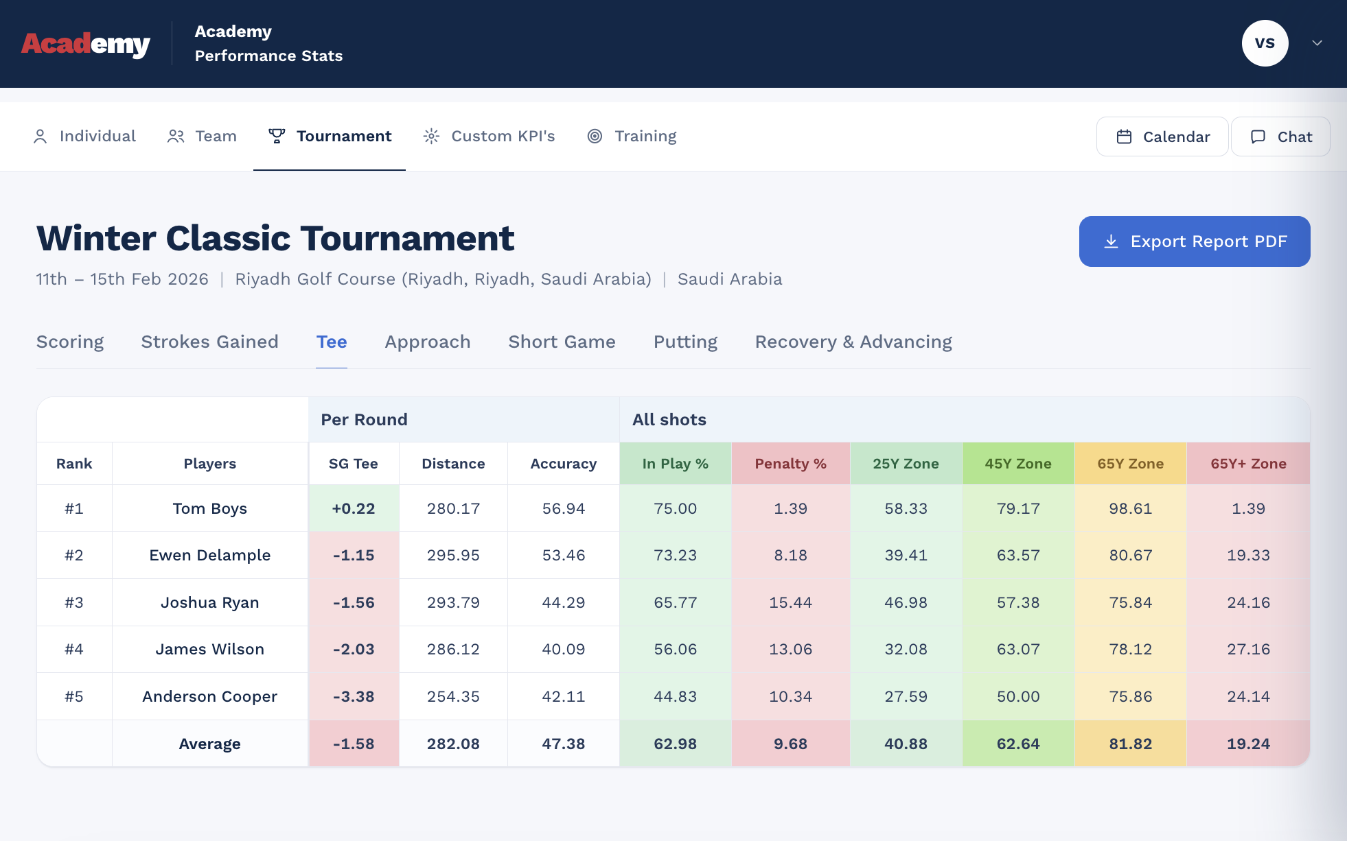 Academy tournament performance dashboard with per-player strokes-gained stats