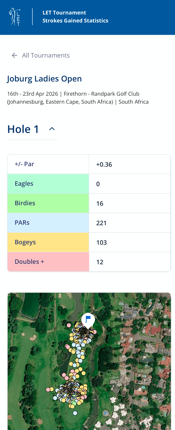 Joburg Ladies Open hole detail
